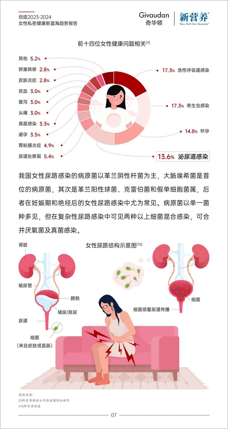 《2024女性私密健康新蓝海趋势报告-奇华顿创造》 - 第7页预览图