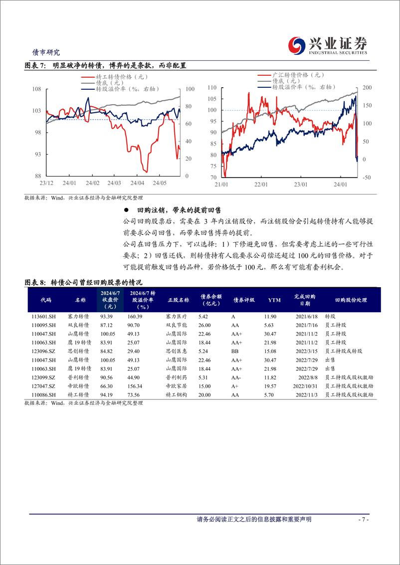 《可转债研究：低价券潜在的修复节奏-240610-兴业证券-12页》 - 第7页预览图