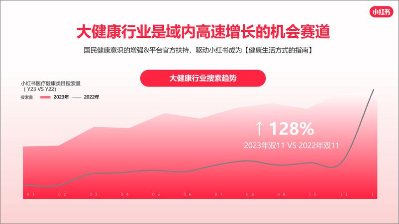 《小红书大健康行业通案2024》 - 第3页预览图