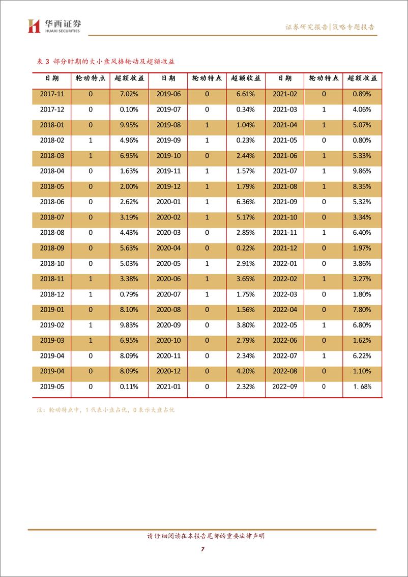 《上证50和中证500大小盘轮动策略-20221219-华西证券-23页》 - 第8页预览图