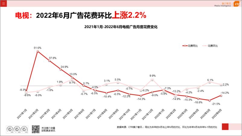 《CTR媒介智讯：2022年电视广告数据概览(半年报)-8页》 - 第4页预览图