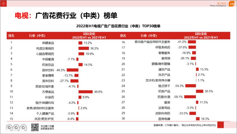 《CTR媒介智讯：2022年电视广告数据概览(半年报)-8页》 - 第7页预览图