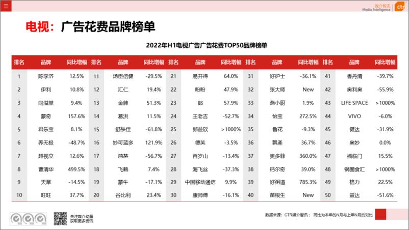 《CTR媒介智讯：2022年电视广告数据概览(半年报)-8页》 - 第8页预览图