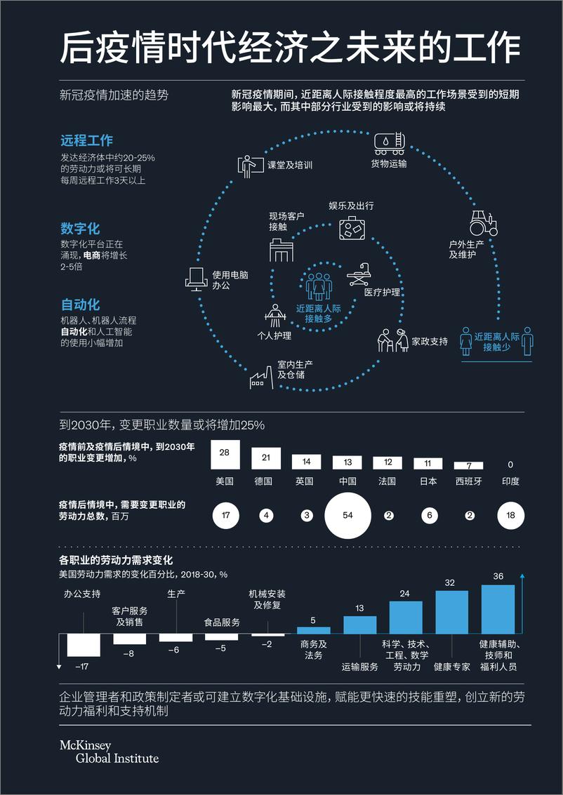 《后疫情时代经济之未来的工作-麦肯锡-202103》 - 第7页预览图