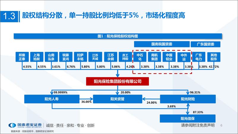 《非银行业阳光保险招股书速览：保险上市第十股，产品到服务先试者-20220613-国泰君安-35页》 - 第7页预览图