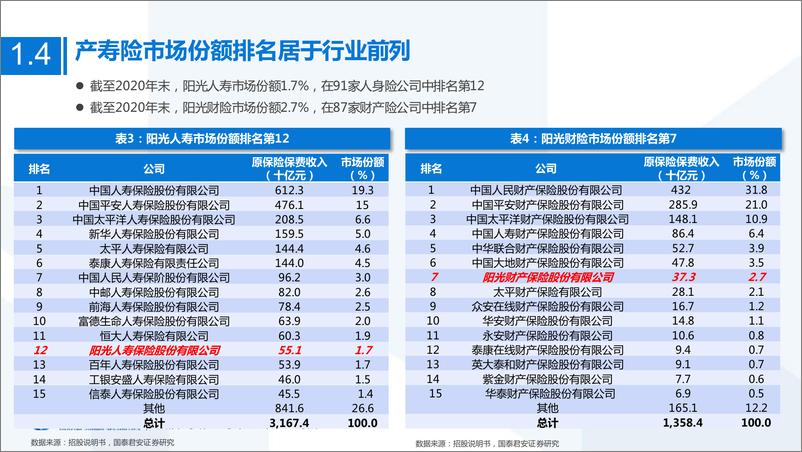 《非银行业阳光保险招股书速览：保险上市第十股，产品到服务先试者-20220613-国泰君安-35页》 - 第8页预览图