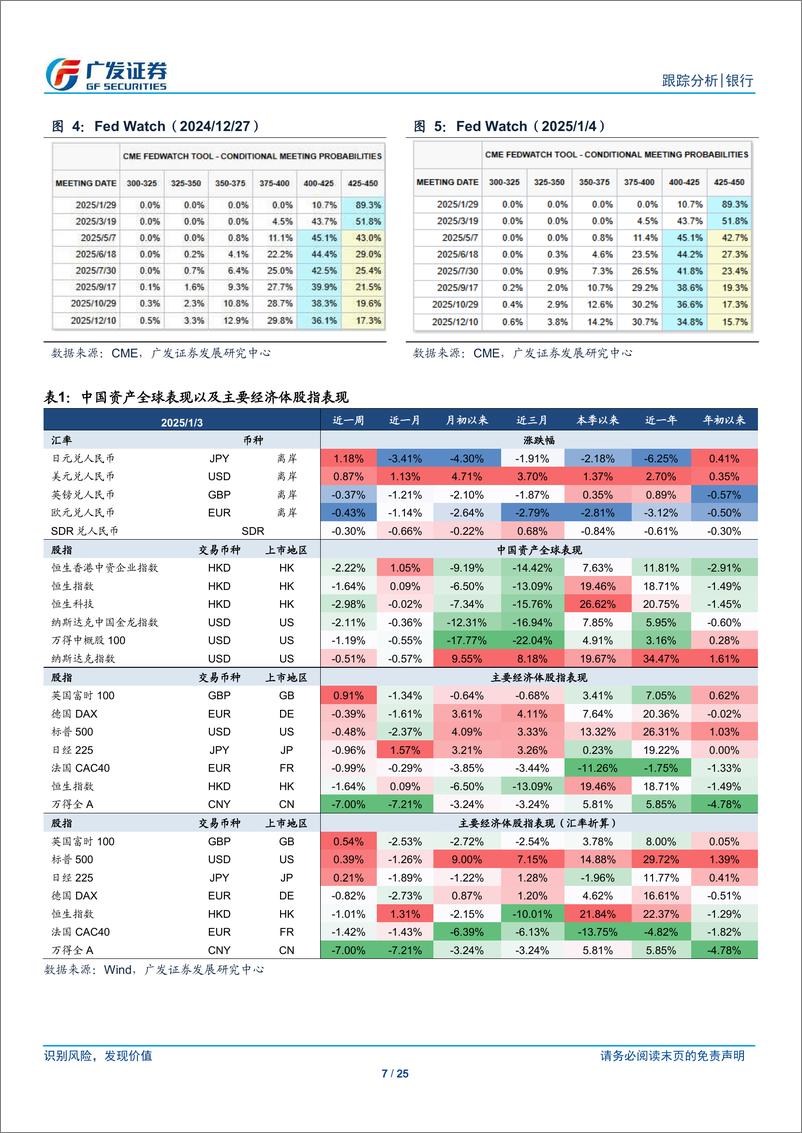 《银行业跨境流动性跟踪：人民币贬值，中美利差大幅走扩-250105-广发证券-25页》 - 第7页预览图