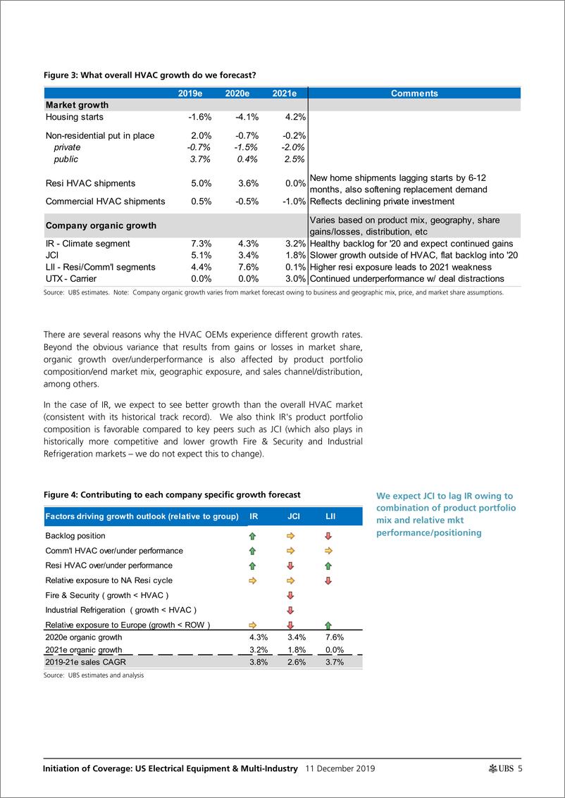 《瑞银-美股-电力设备行业-美国电力设备与多产业：HVAC市场的两个关键主题-2019.12.11-71页》 - 第6页预览图