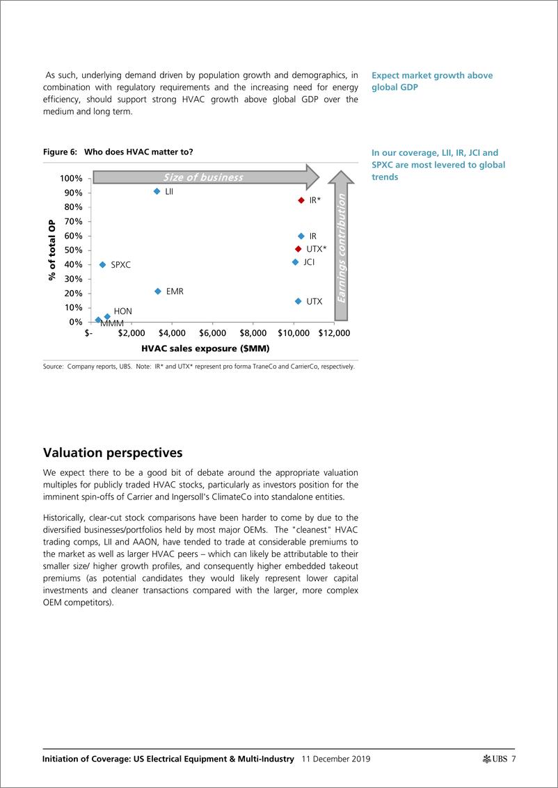 《瑞银-美股-电力设备行业-美国电力设备与多产业：HVAC市场的两个关键主题-2019.12.11-71页》 - 第8页预览图