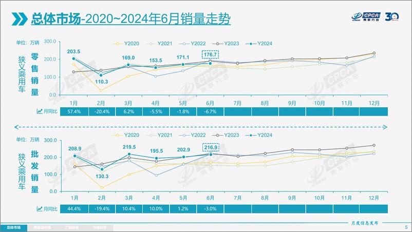 《2024年6月份全国乘用车市场分析报告-21页》 - 第5页预览图