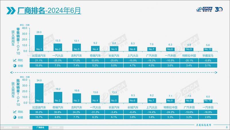 《2024年6月份全国乘用车市场分析报告-21页》 - 第8页预览图