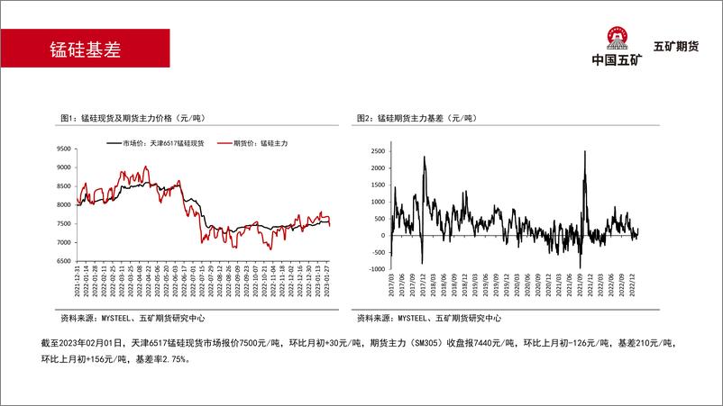 《锰硅月报：回调风险兑现，关注下方支撑-20230201-五矿期货-57页》 - 第8页预览图