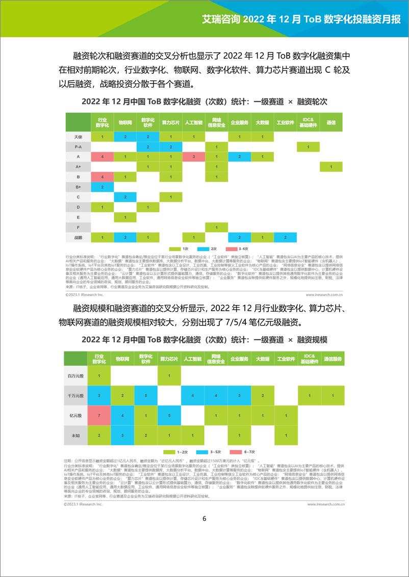 《艾瑞咨询：2022年12月ToB数字化产业投融资月报-15页》 - 第7页预览图