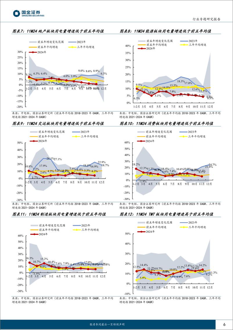 《公用事业及环保产业行业研究：11月用电，需求景气度偏弱，增速下滑-250111-国金证券-16页》 - 第6页预览图