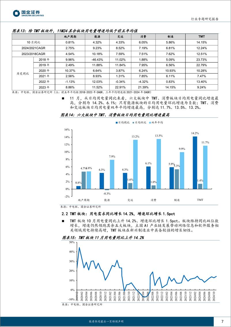 《公用事业及环保产业行业研究：11月用电，需求景气度偏弱，增速下滑-250111-国金证券-16页》 - 第7页预览图