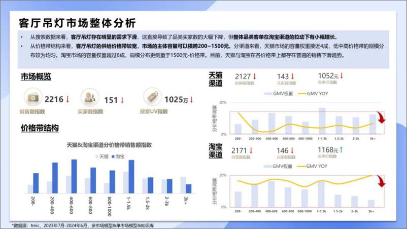 《天猫_2024天猫淘宝吊灯市场趋势报告白皮书》 - 第8页预览图