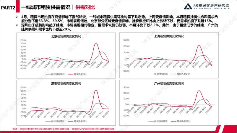 《一线城市租赁市场监测（4月刊）-58安居客房产研究院-15页》 - 第7页预览图