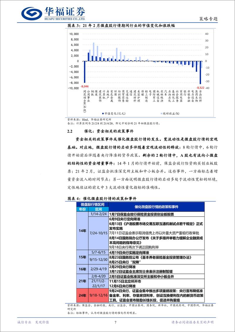 《微盘股行情：“9月奇迹”解析与后续机会探寻-250116-华福证券-24页》 - 第7页预览图