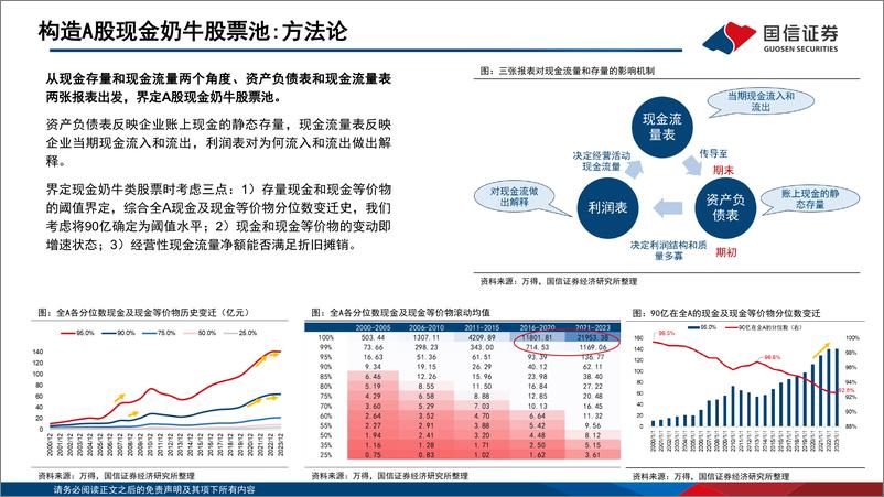 《国信证券-价值投资新范式-二-_现金牛奶的前世今生》 - 第6页预览图