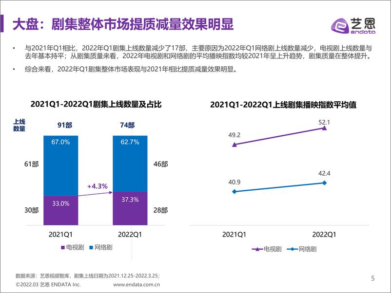 《2022Q1国产剧集市场研究报告-18页》 - 第6页预览图