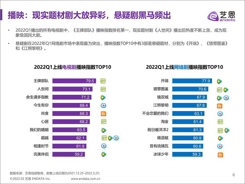 《2022Q1国产剧集市场研究报告-18页》 - 第7页预览图