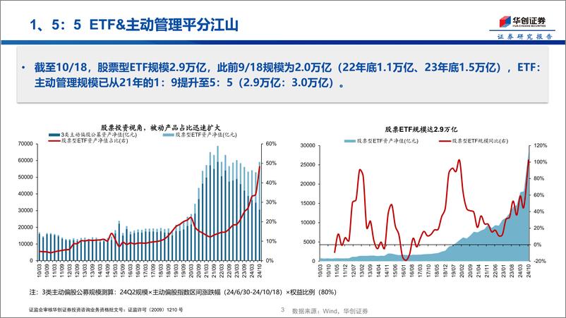 《投资者结构系列1：ETF中的权重担当-241023-华创证券-16页》 - 第3页预览图
