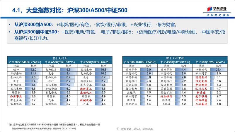 《投资者结构系列1：ETF中的权重担当-241023-华创证券-16页》 - 第6页预览图