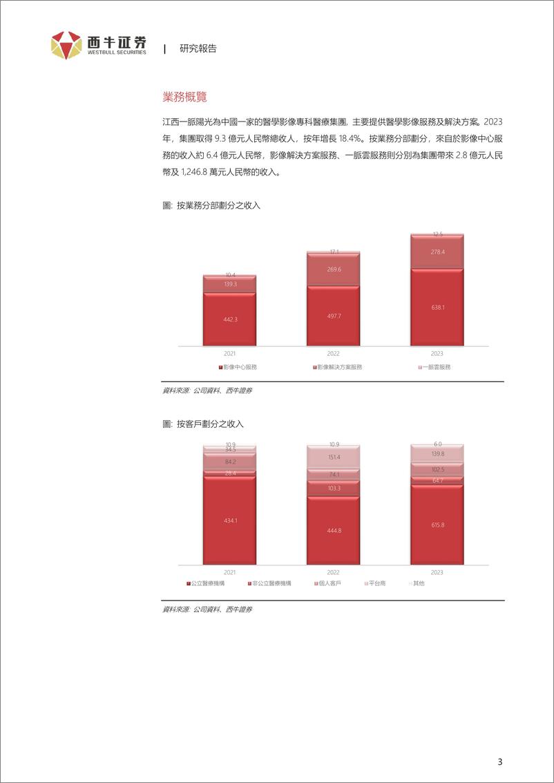 《江西一脉阳光(2522.HK)中国医学影像专科医疗集团-240604-西牛证券-22页》 - 第3页预览图