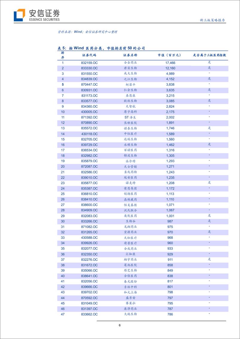 《新三板医药行业策略报告：三板医药指数，成份权重股龙头股效应强，整体市盈率约18倍-20190123-安信证券-19页》 - 第7页预览图