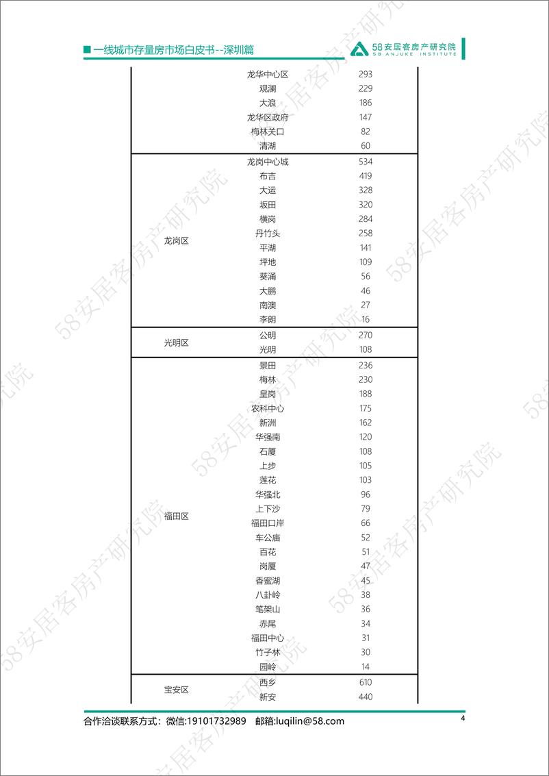 《58安居客房产研究院-一线城市存量房市场白皮书-深圳篇-12页》 - 第5页预览图