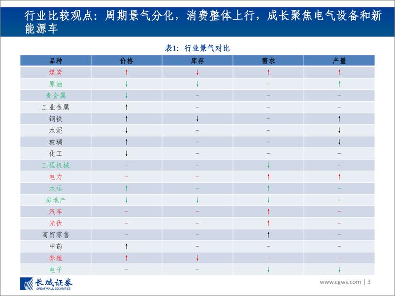 《页行业景气跟踪报告（8月）：聚焦成长和消费复苏-20220826-长城证券-40》 - 第4页预览图