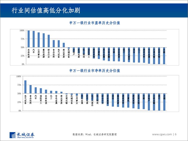 《页行业景气跟踪报告（8月）：聚焦成长和消费复苏-20220826-长城证券-40》 - 第7页预览图