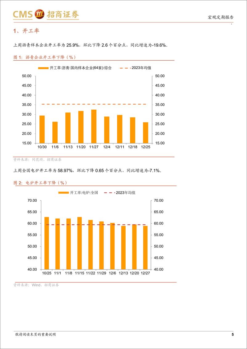 《显微镜下的中国经济(2024年第48期)：12月高频数据怎么看？-241230-招商证券-38页》 - 第5页预览图