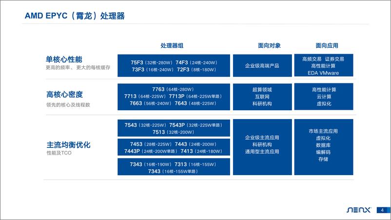 《AMD Milan-X CPU人工智能一体机加速深度学习训练-29页》 - 第5页预览图