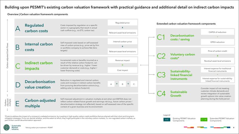 《2024年碳投资前估价私募股权可持续市场倡议_PESMIT_报告》 - 第8页预览图