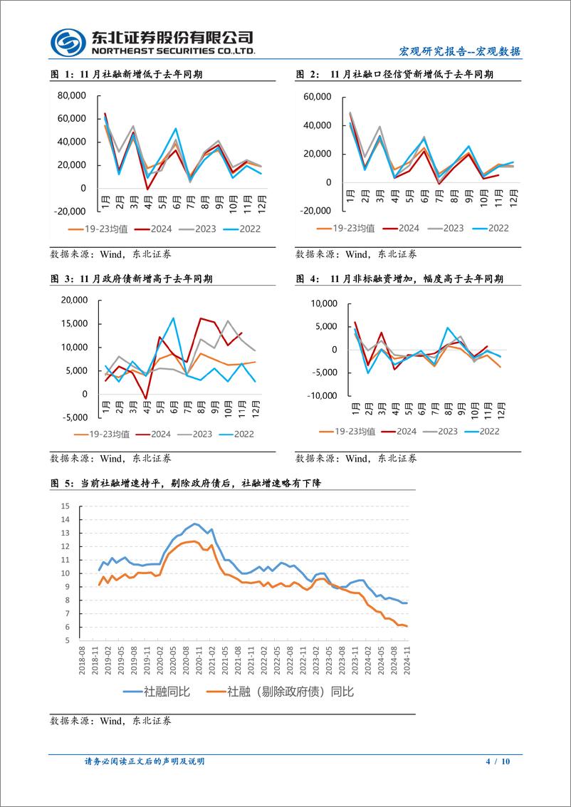 《11月金融数据点评：社融企稳，等待政策发力-241214-东北证券-10页》 - 第4页预览图