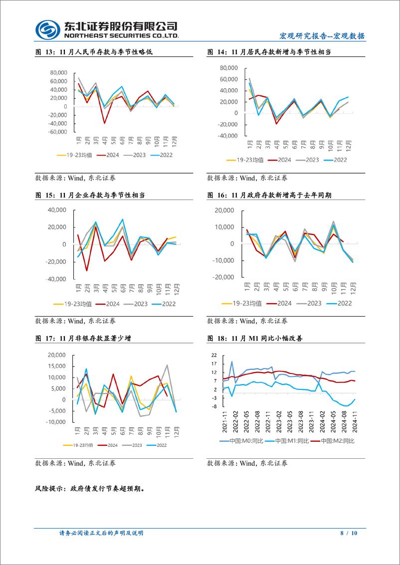 《11月金融数据点评：社融企稳，等待政策发力-241214-东北证券-10页》 - 第8页预览图