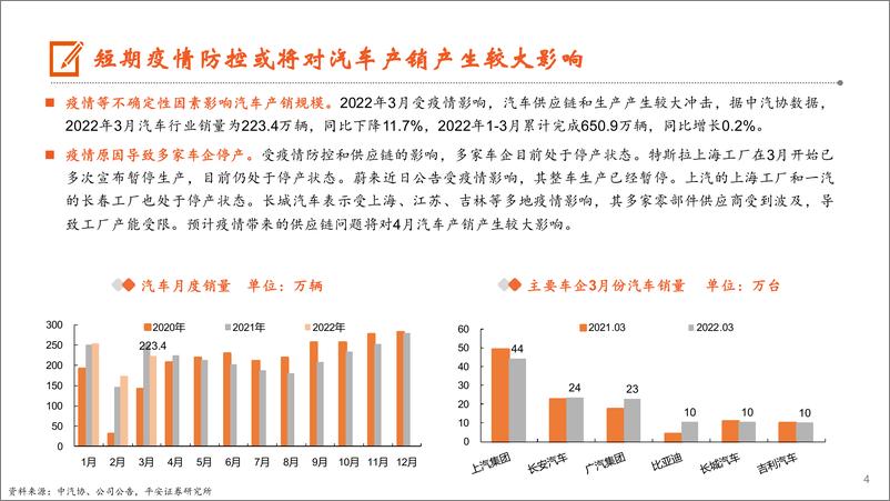 《汽车行业月酝知风：特斯拉VS比亚迪，供应链和产能成关键-20220411-平安证券-25页》 - 第5页预览图