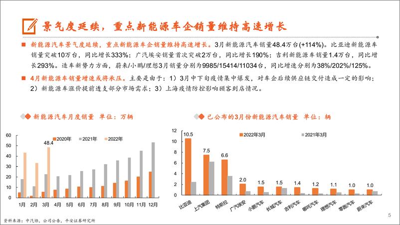 《汽车行业月酝知风：特斯拉VS比亚迪，供应链和产能成关键-20220411-平安证券-25页》 - 第6页预览图