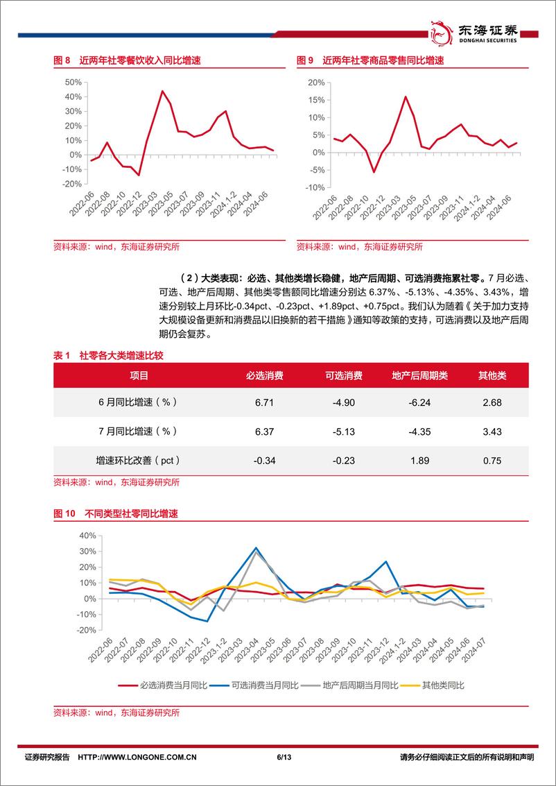 《7月社零行业报告专题：7月社零同比小幅回升，必选好于可选-240819-东海证券-13页》 - 第6页预览图