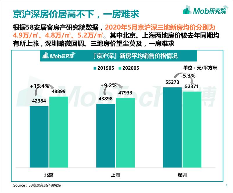 《2020京沪深房奴图鉴-Mob研究院-202009》 - 第5页预览图