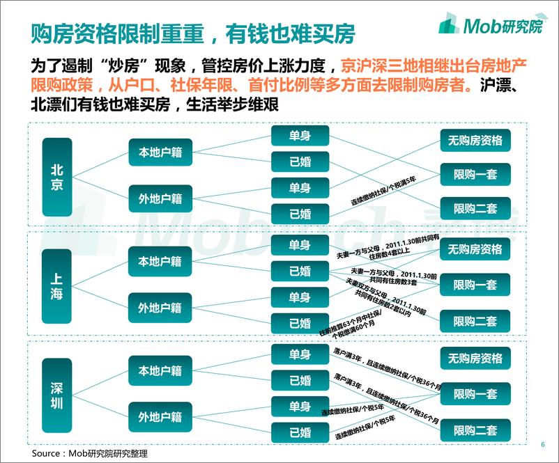 《2020京沪深房奴图鉴-Mob研究院-202009》 - 第6页预览图