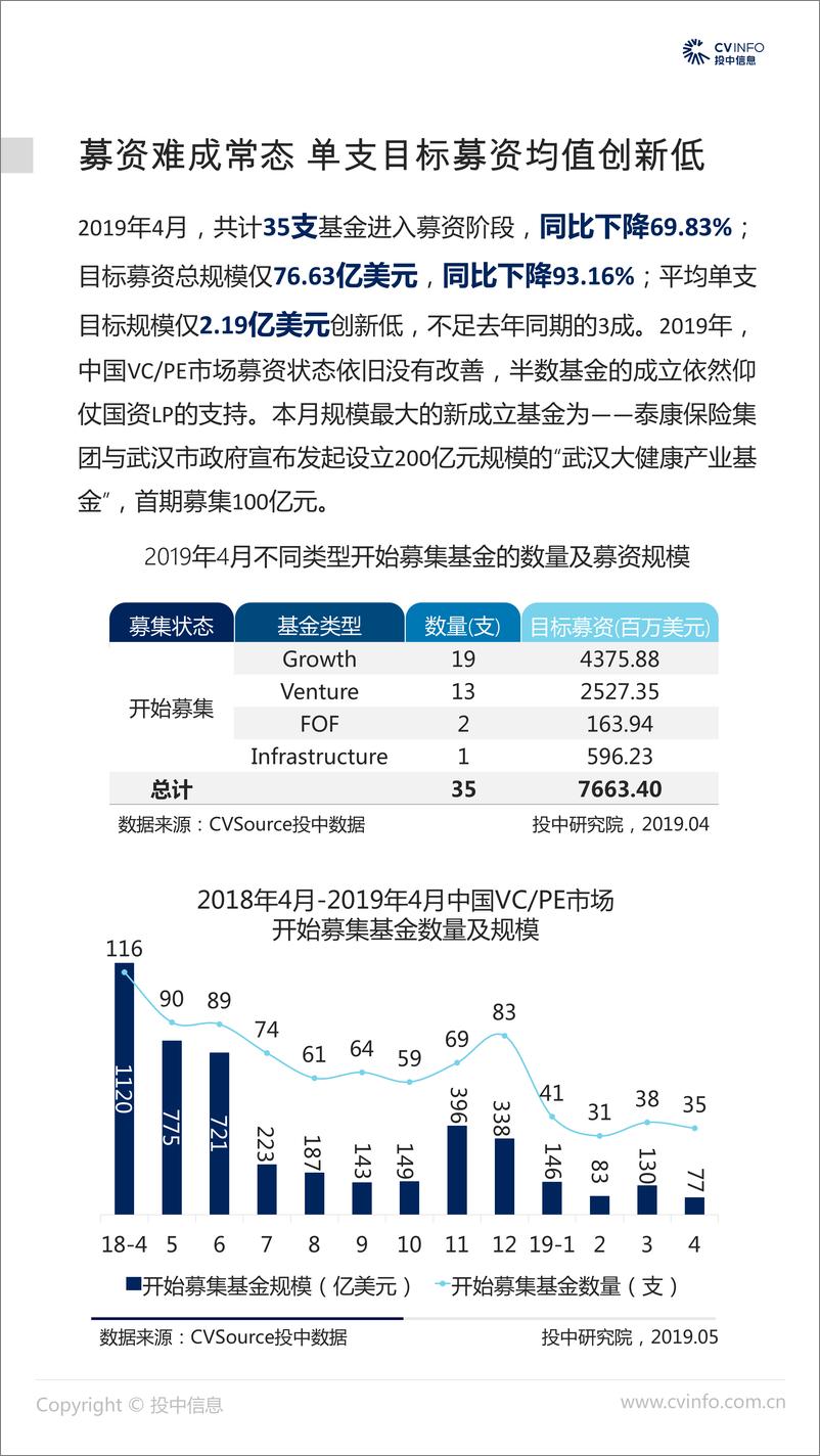 《投中-2019年4月中国VC、PE市场数据报告-2019.5-22页》 - 第5页预览图