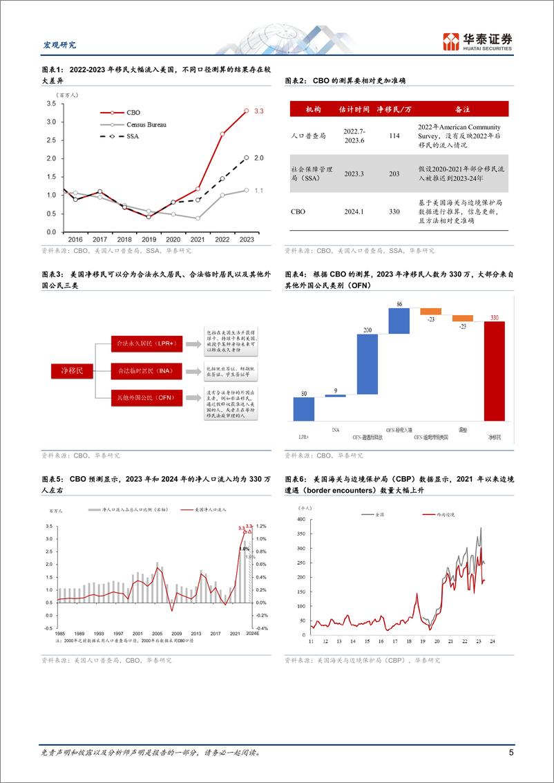 《宏观深度研究-美国：人口流入的宏观影响不容小觑-240421-华泰证券-28页》 - 第5页预览图