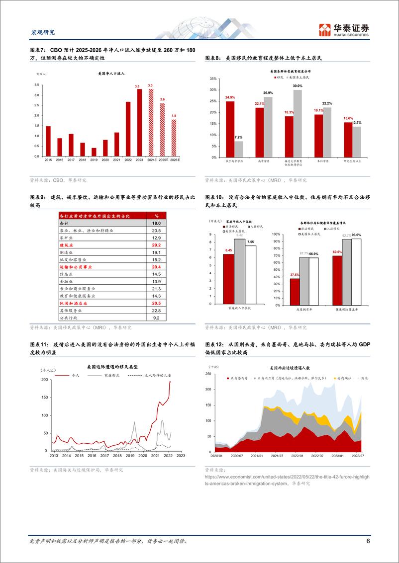 《宏观深度研究-美国：人口流入的宏观影响不容小觑-240421-华泰证券-28页》 - 第6页预览图