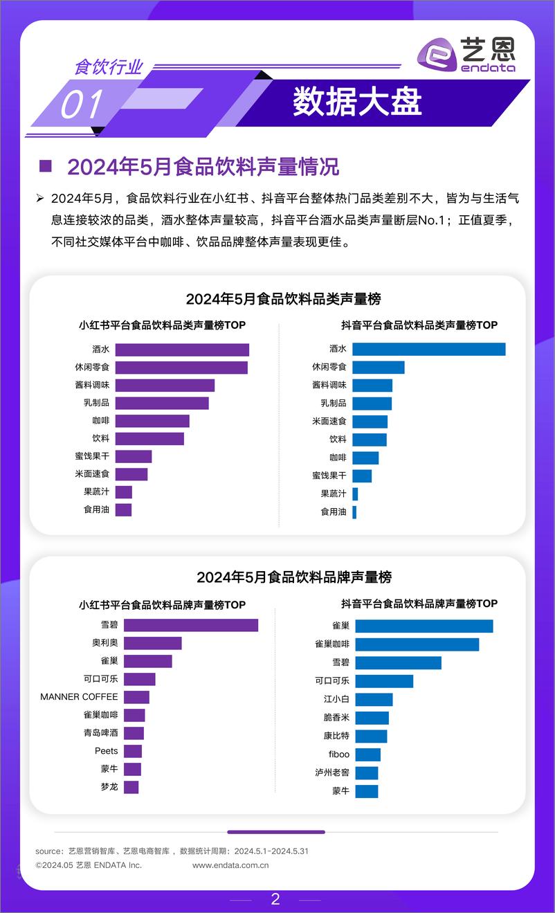 《2024年5月食饮行业市场观察-16页》 - 第2页预览图