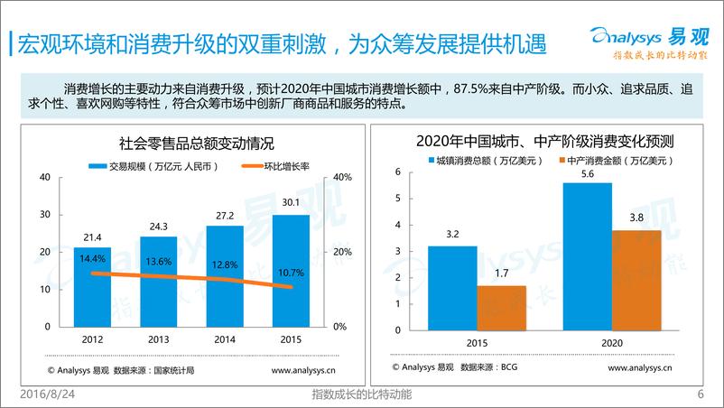 《中国众筹市场专题研究报告2016》 - 第6页预览图