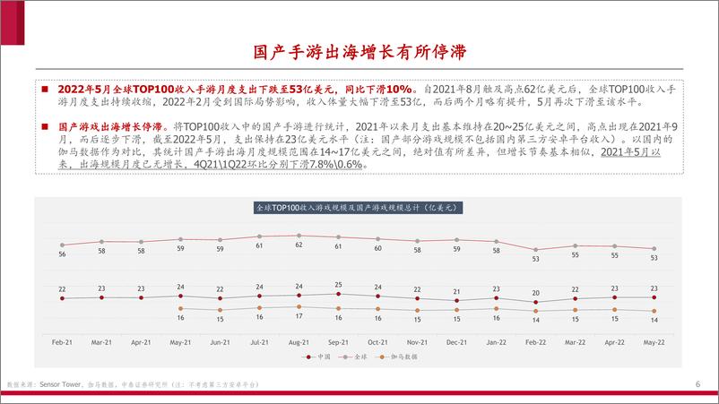 《互联网传媒行业游戏专题：全球数据跟踪与中报前瞻-20220712-中泰证券-21页》 - 第7页预览图