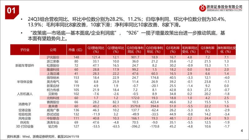 《浙商大制造行业策略系列报告：高端制造：细分行业龙头，还可以买吗？-241122-浙商证券-20页》 - 第4页预览图