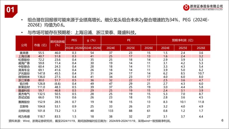 《浙商大制造行业策略系列报告：高端制造：细分行业龙头，还可以买吗？-241122-浙商证券-20页》 - 第6页预览图